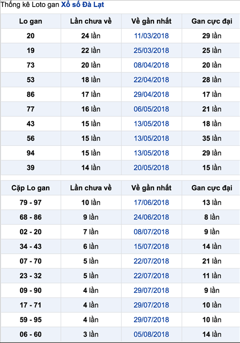 Thong ke lo gan XSDL 2-9-2018 Thong ke lo gan XSDL 2-9-2018